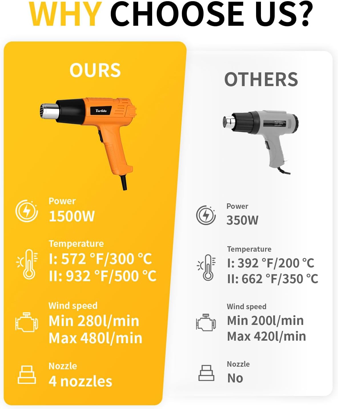 Heat Gun 1500W 572°F-932°F(300°C-500°C) Fast Heating Heavy Duty Hot Air Gun Kit Variable Temperature Control Overheat Protection with 4 Nozzles for Crafts, Shrinking Pvc, StrippingPaint ﻿