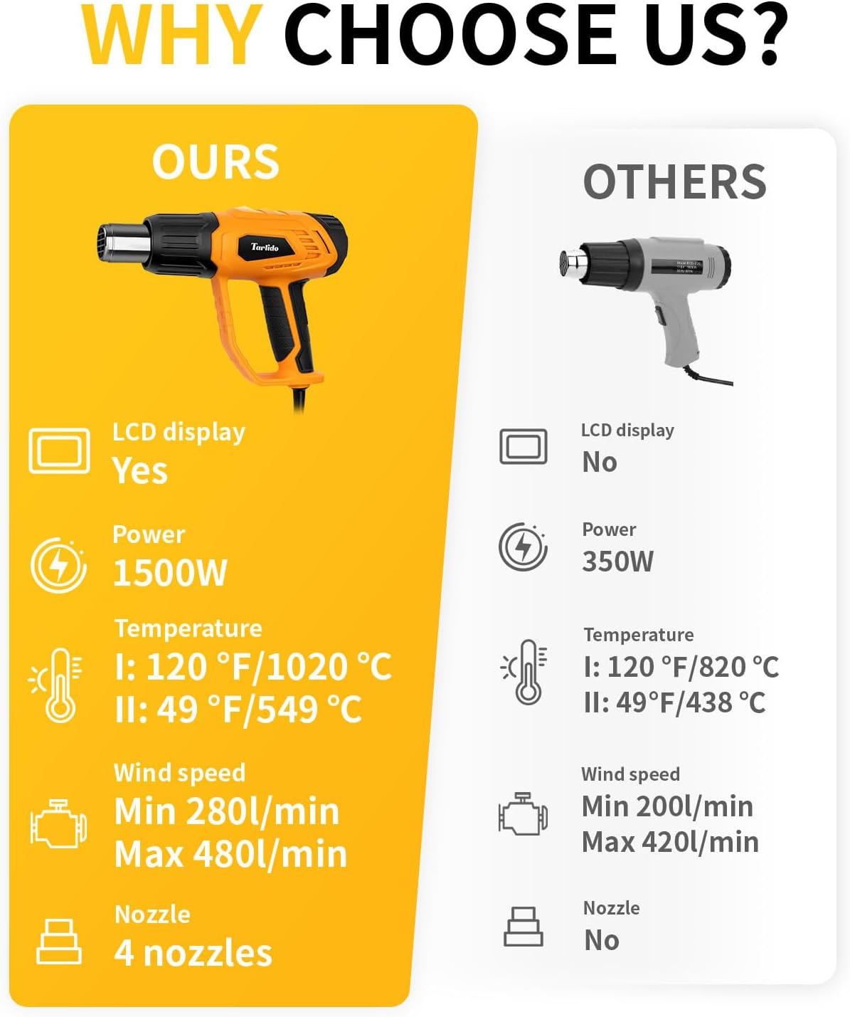 Heat Gun 1500W 120°F-1020°F(50°C-550°C) Fast Heating Heavy Duty Hot Air Gun Kit Variable Temperature Control Overheat Protection with 4 Nozzles for Crafts, Shrinking Pvc, StrippingPaint