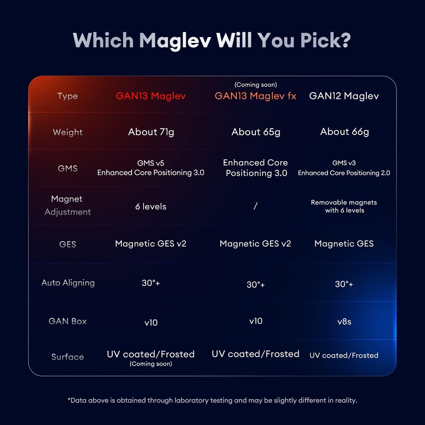 GAN 13 Maglev Frosted Coated, Magnetic Speed Cube 3x3 Stickerless 56mm Magnets Magic Cube Puzzle Toys, GAN Flagship