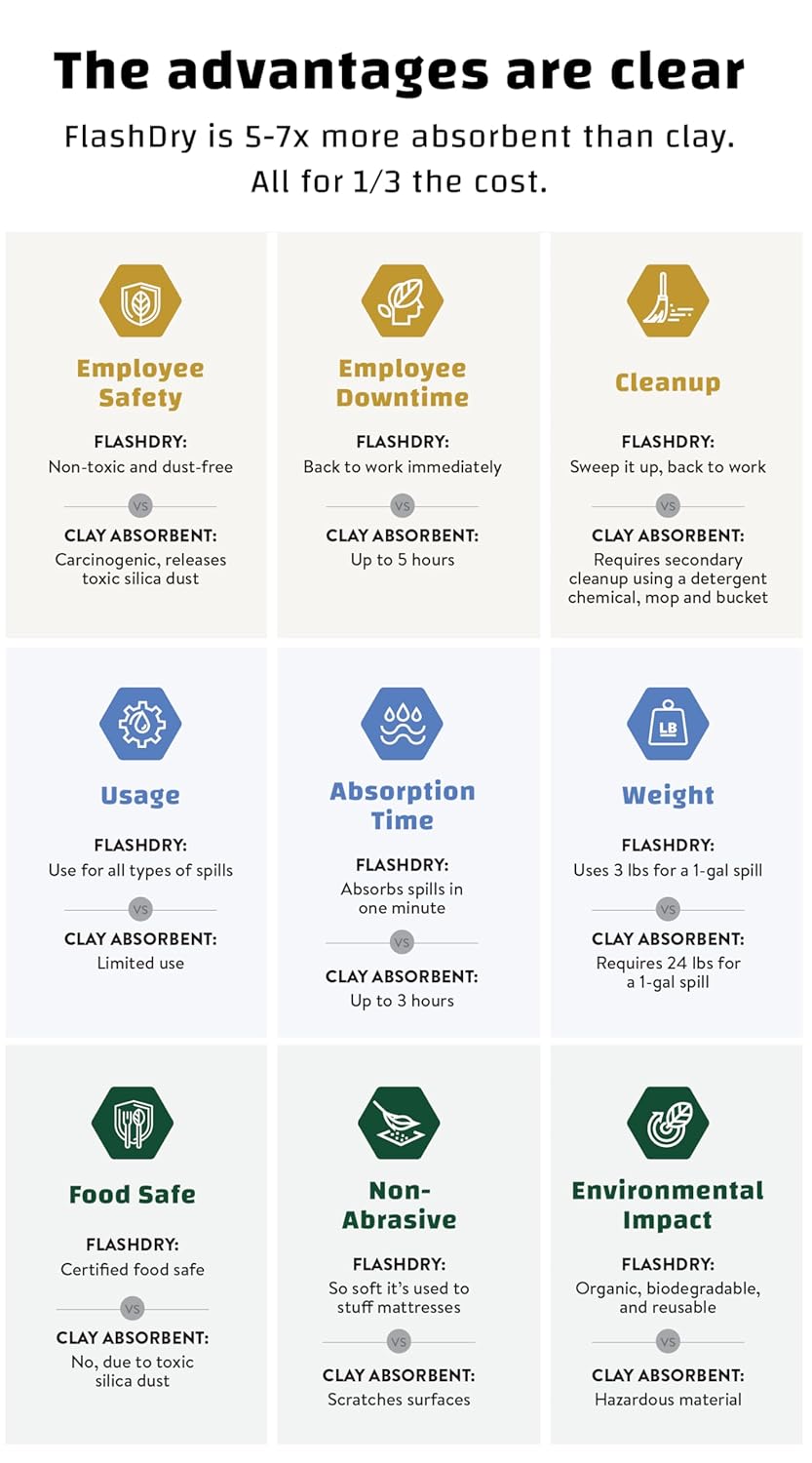 FlashDry All Purpose Organic Industrial Absorbent - 5 Liter Bucket, Case of 2- Instantly Absorbs Liquid Spills - Safer and 5-7x More Absorbent Than Clay - Lightweight & Refillable - OSHA Compliant