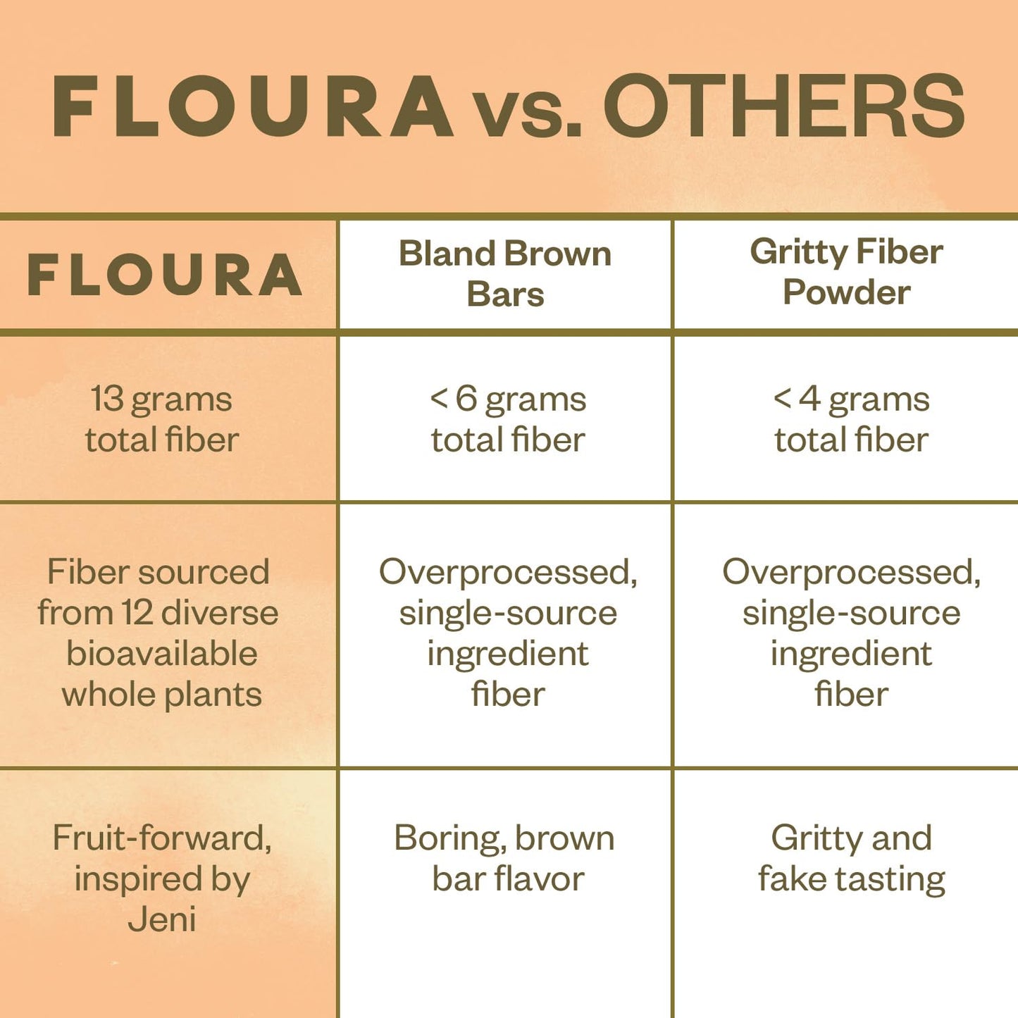 Floura Mango Cardamom Fruit-Forward Fiber Bars– High Fiber, Vegan, Gluten & Dairy Free, Low Calorie Healthy Snack Bars with Upcycled Produce for Gut Health [10 Pack]