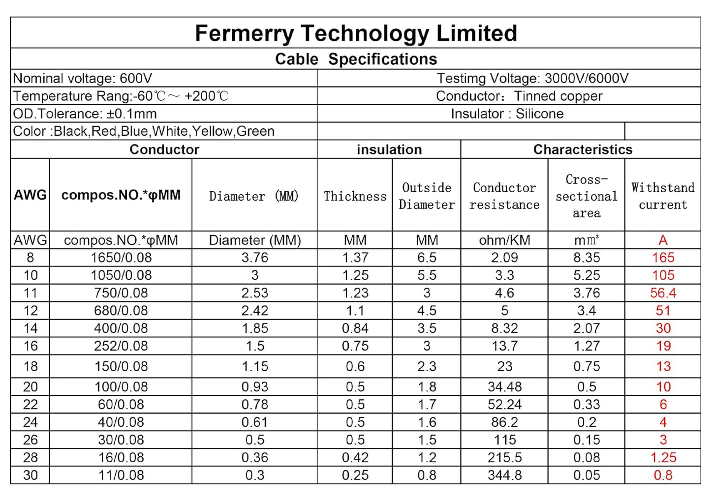 Fermerry 30 AWG Stranded Wire Spool 50ft Each 6 Colors Flexible 30 Gauge Silicone Hook up Wire Kit Electrical Tinned Copper Wire