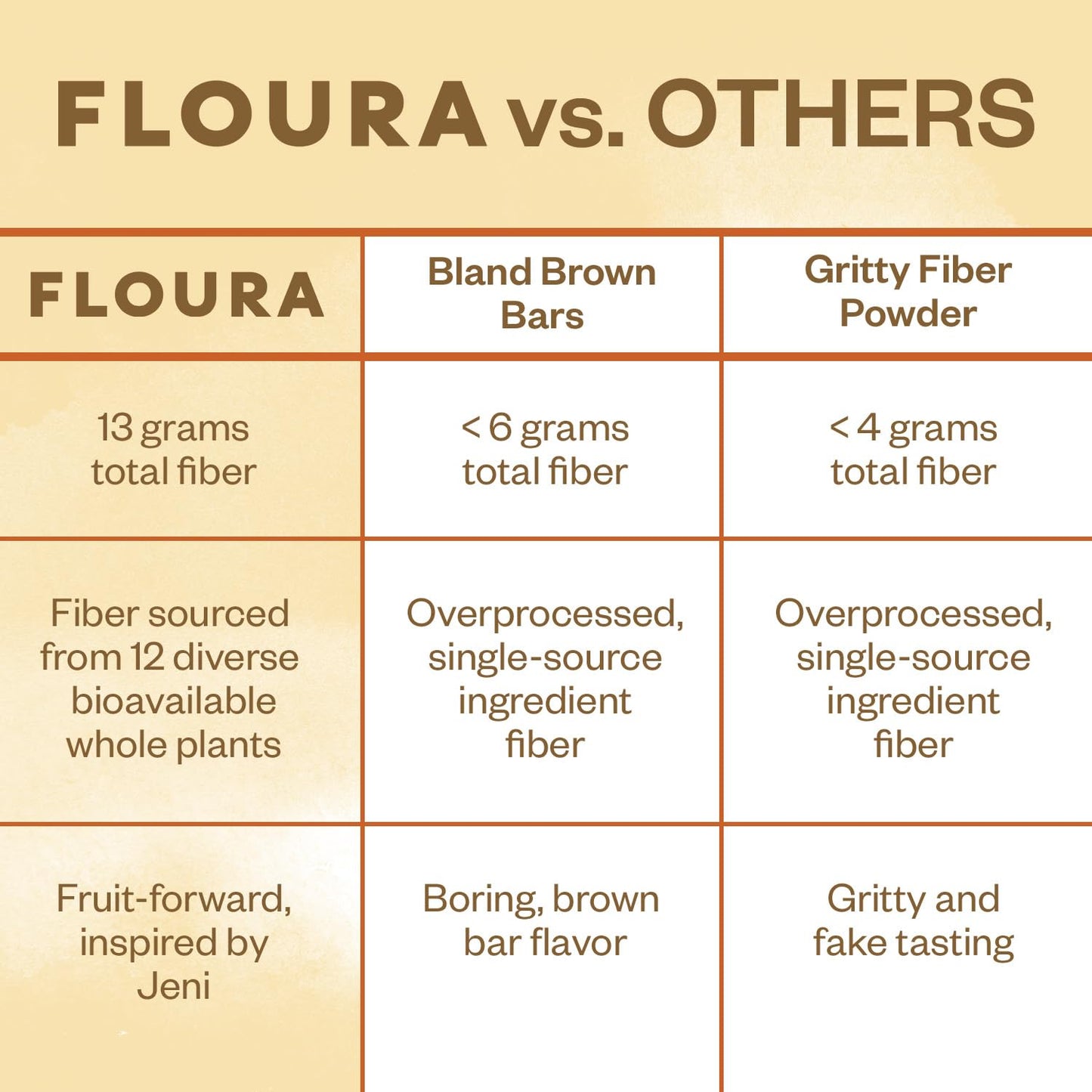 Floura Vanilla Rooibos Fruit-Forward Fiber Bars– High Fiber, Vegan, Gluten & Dairy Free, Low Calorie Healthy Snack Bars with Upcycled Produce for Gut Health [10 Pack]